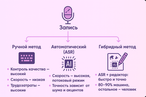 Схема распознавания речи